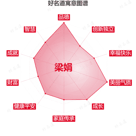 名字梁娟的寓意图谱