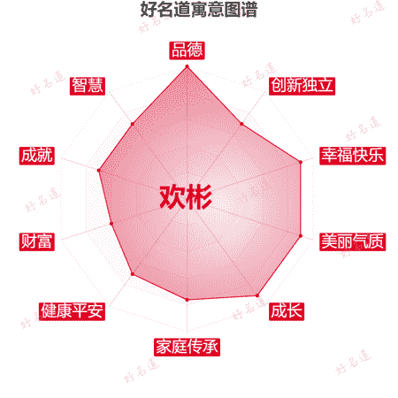 名字欢彬的寓意图谱