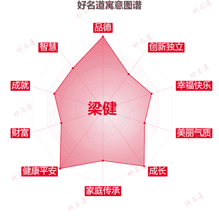 名字梁健的寓意图谱