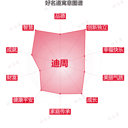 名字迪周的寓意图谱