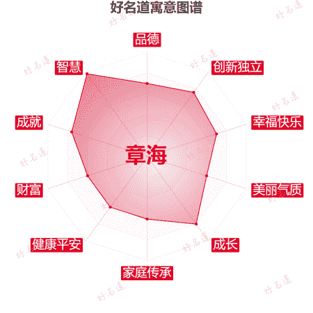 名字章海的寓意图谱
