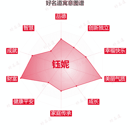 名字钰妮的寓意图谱