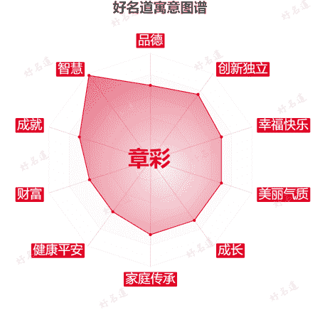 名字章彩的寓意图谱