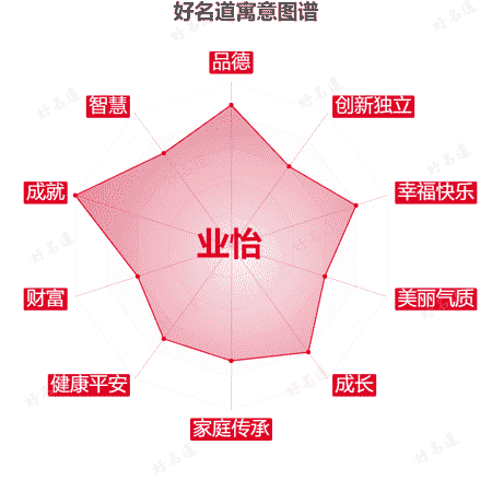 名字业怡的寓意图谱