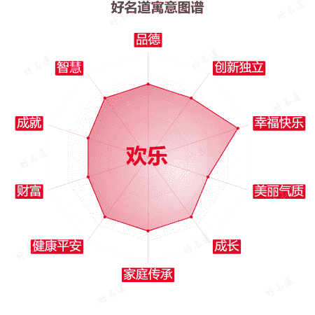 名字欢乐的寓意图谱