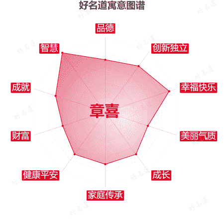 名字章喜的寓意图谱