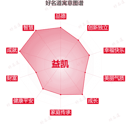 名字益凯的寓意图谱