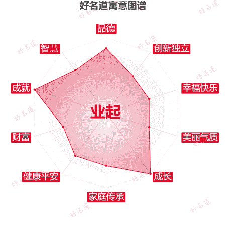 名字业起的寓意图谱