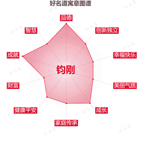 名字钧刚的寓意图谱