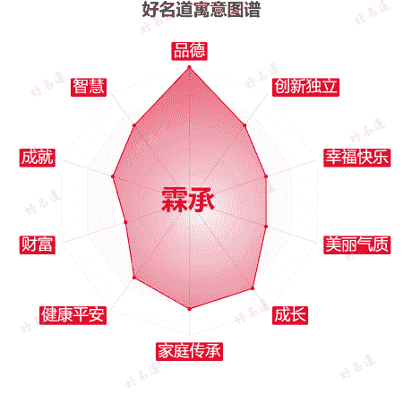 名字霖承的寓意图谱