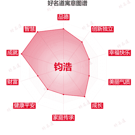 名字钧浩的寓意图谱