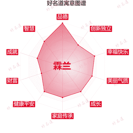 名字霖兰的寓意图谱