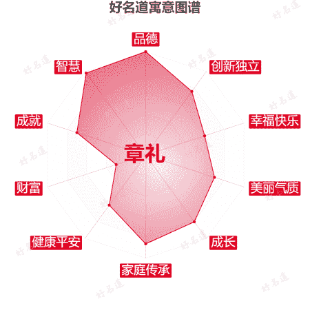 名字章礼的寓意图谱