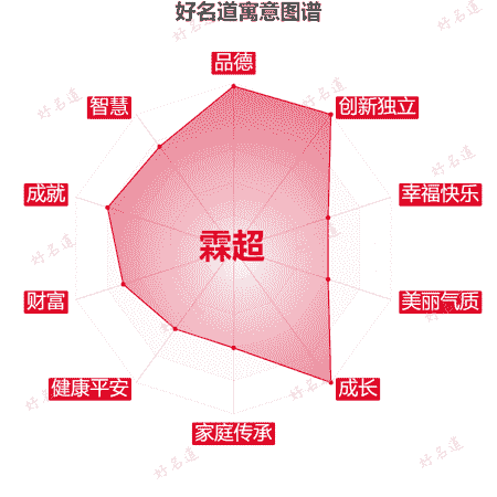 名字霖超的寓意图谱