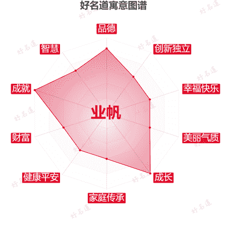 名字业帆的寓意图谱