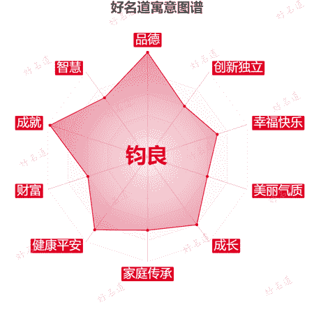 名字钧良的寓意图谱