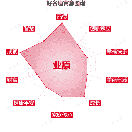 名字业原的寓意图谱