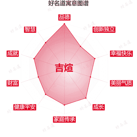 名字吉煊的寓意图谱
