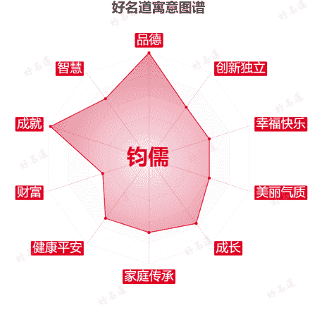 名字钧儒的寓意图谱