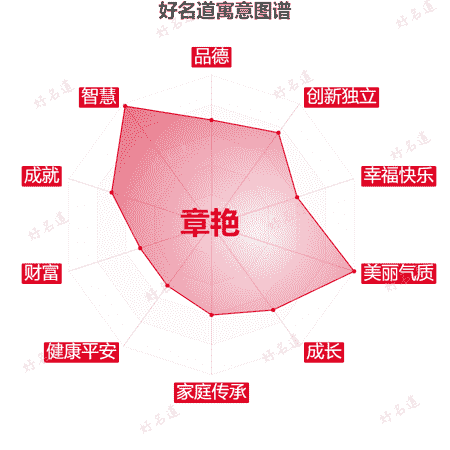 名字章艳的寓意图谱