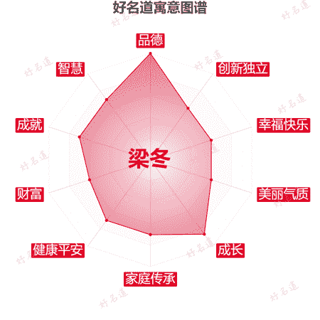 名字梁冬的寓意图谱