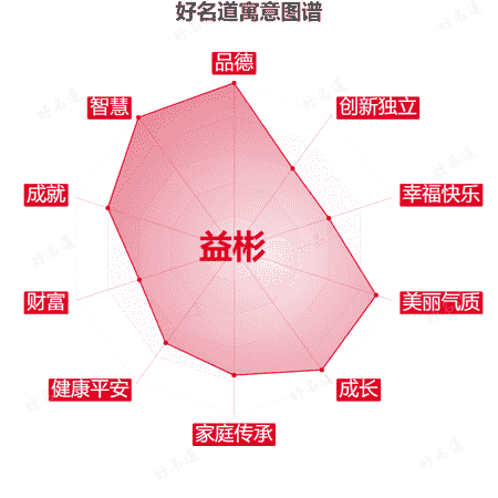 名字益彬的寓意图谱