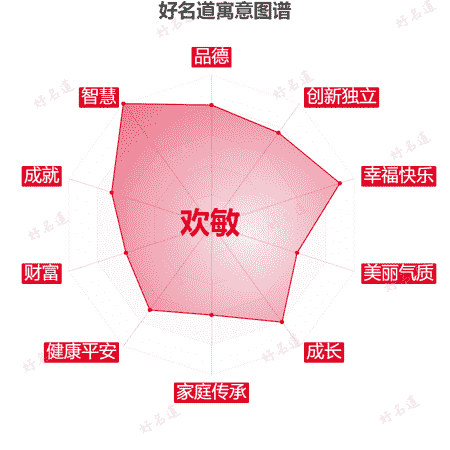 名字欢敏的寓意图谱