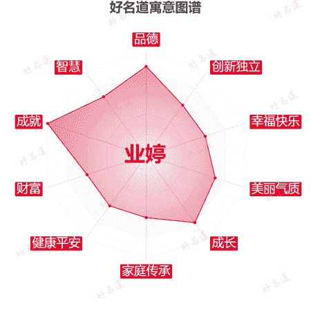 名字业婷的寓意图谱