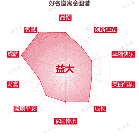 名字益大的寓意图谱