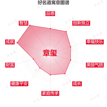 名字章玺的寓意图谱