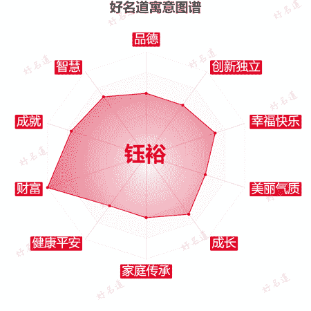 名字钰裕的寓意图谱