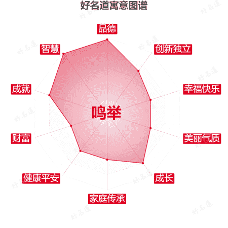 名字鸣举的寓意图谱