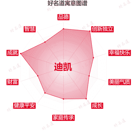 名字迪凯的寓意图谱