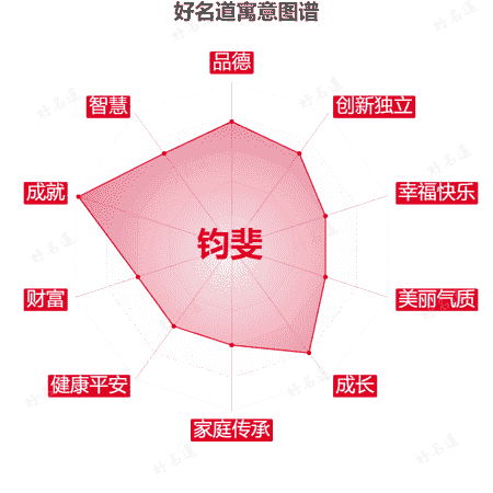 名字钧斐的寓意图谱