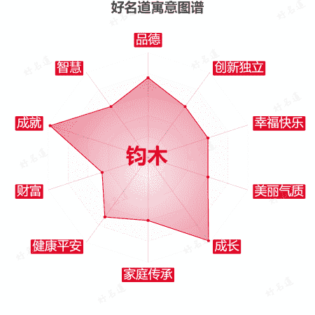 名字钧木的寓意图谱