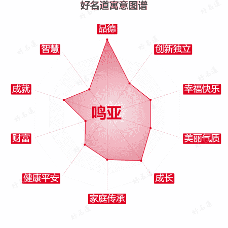 名字鸣亚的寓意图谱