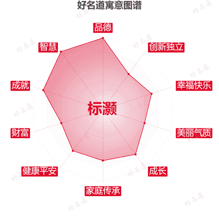 名字标灏的寓意图谱