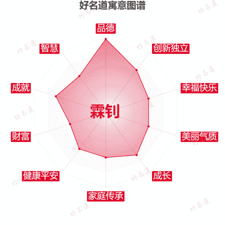 名字霖钊的寓意图谱