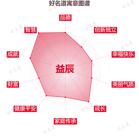 名字益辰的寓意图谱