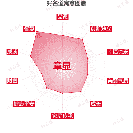 名字章显的寓意图谱