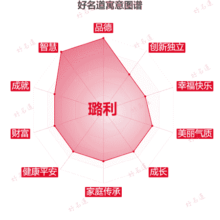 名字璐利的寓意图谱