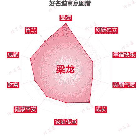 名字梁龙的寓意图谱