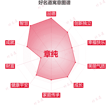 名字章纯的寓意图谱