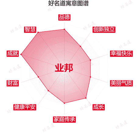 名字业邦的寓意图谱