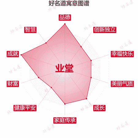 名字业堂的寓意图谱