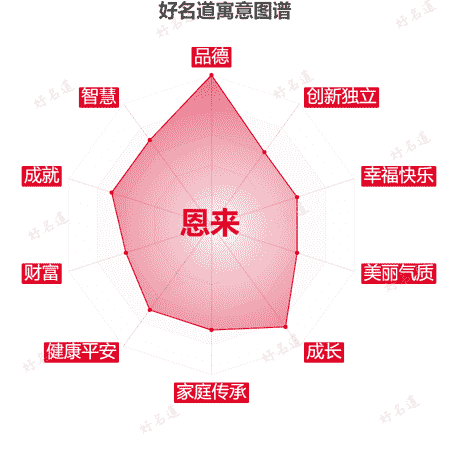 名字恩来的寓意图谱