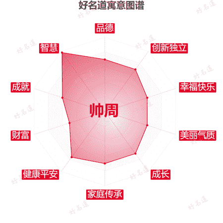 名字帅周的寓意图谱