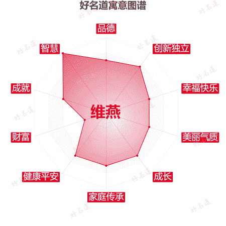 名字维燕的寓意图谱