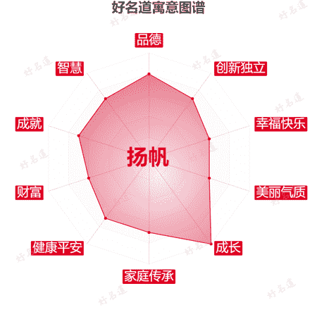 名字扬帆的寓意图谱
