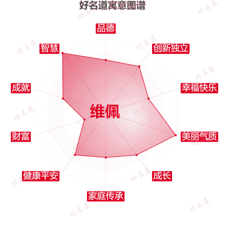 名字维佩的寓意图谱